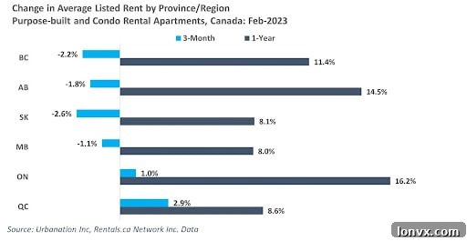 Provincial Rent Increases in Canada
