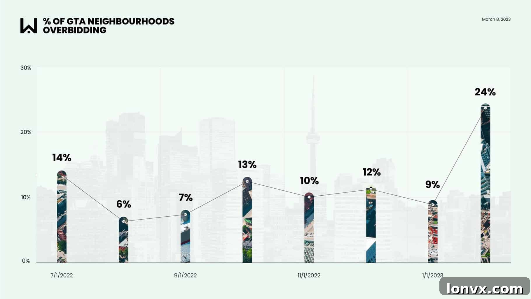 Map showcasing overbidding neighborhoods in the Greater Toronto Area