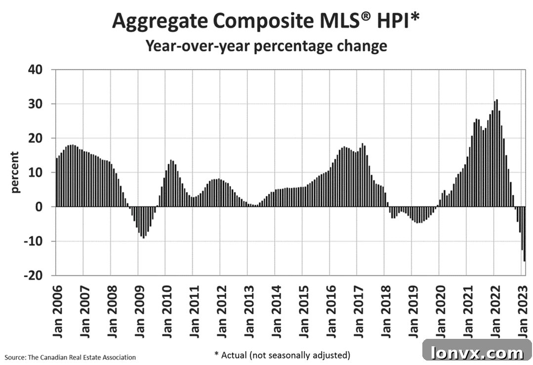Canadian Housing Market Trends Analysis