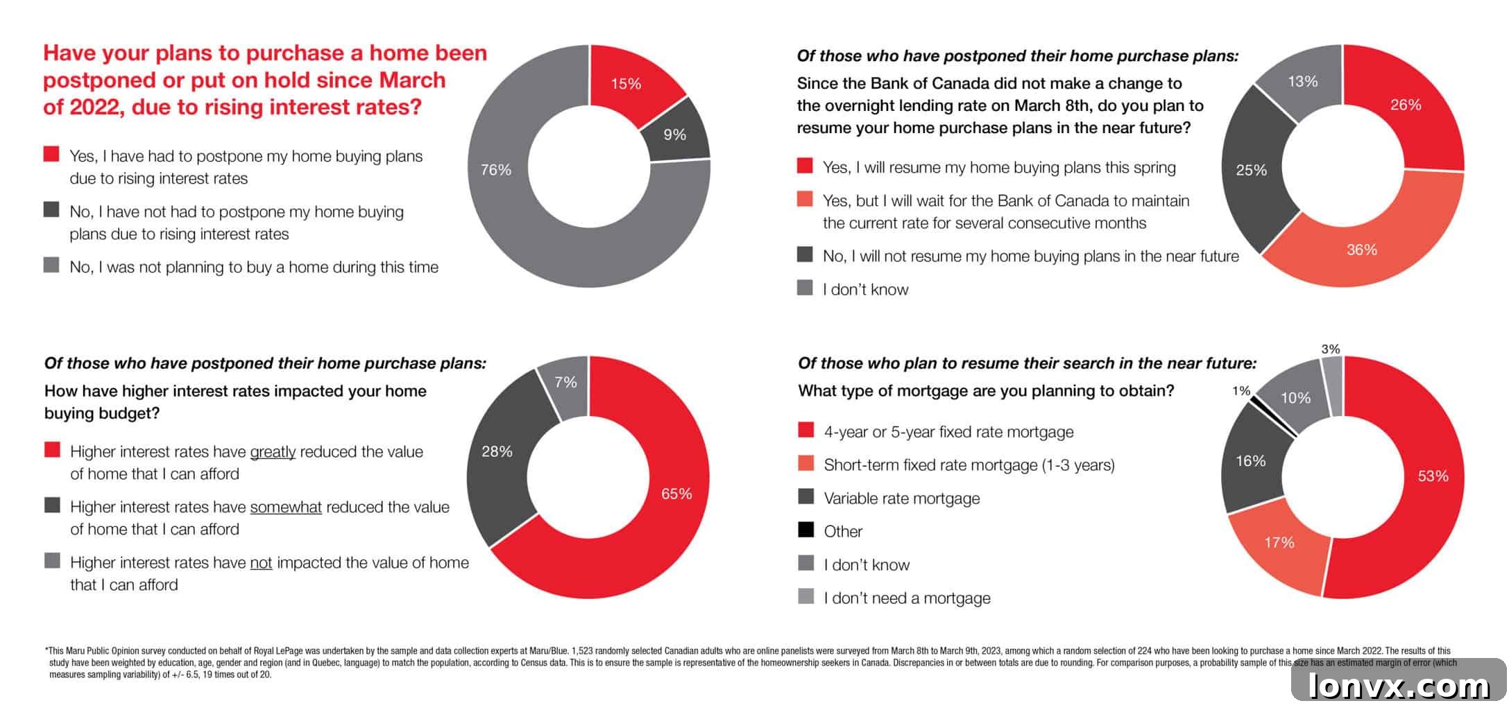 A chart showing housing market trends and data.