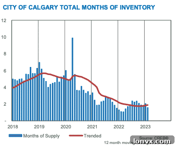 Calgary real estate market showing competition across all property types