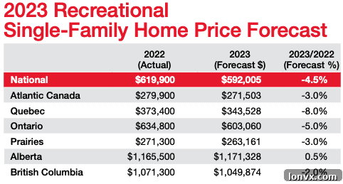 Royal LePage Recreational Real Estate Market Forecast