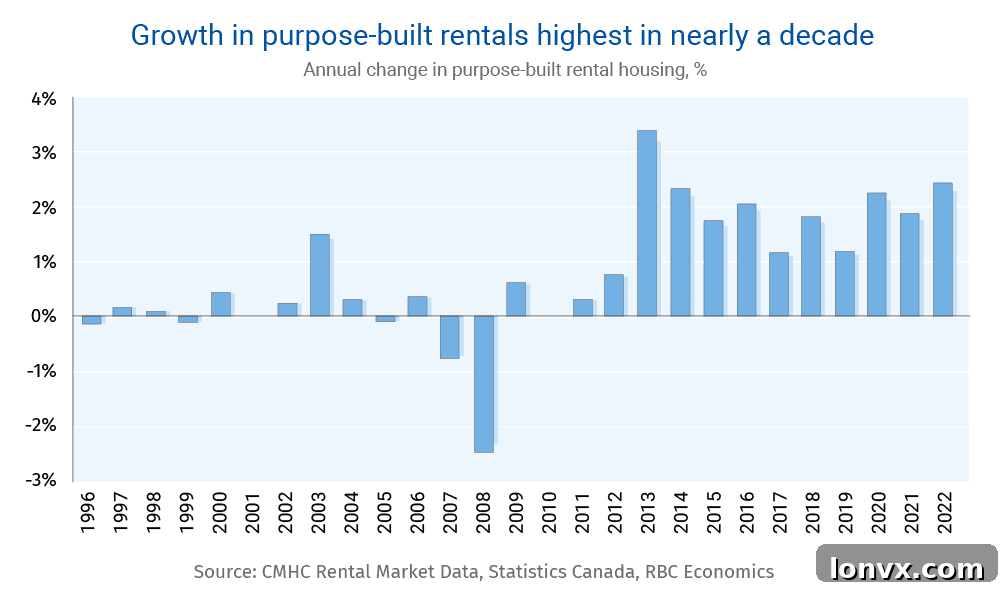 Canada rental housing supply growth uneven across major cities, showing larger gains in Calgary and Ottawa-Gatineau compared to Toronto and Montreal.