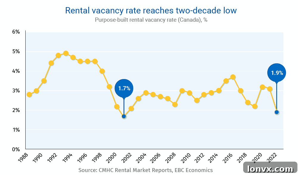 Graphic illustrating Canada's projected rental housing deficit growing significantly by 2026, showing the gap between current stock and required stock.