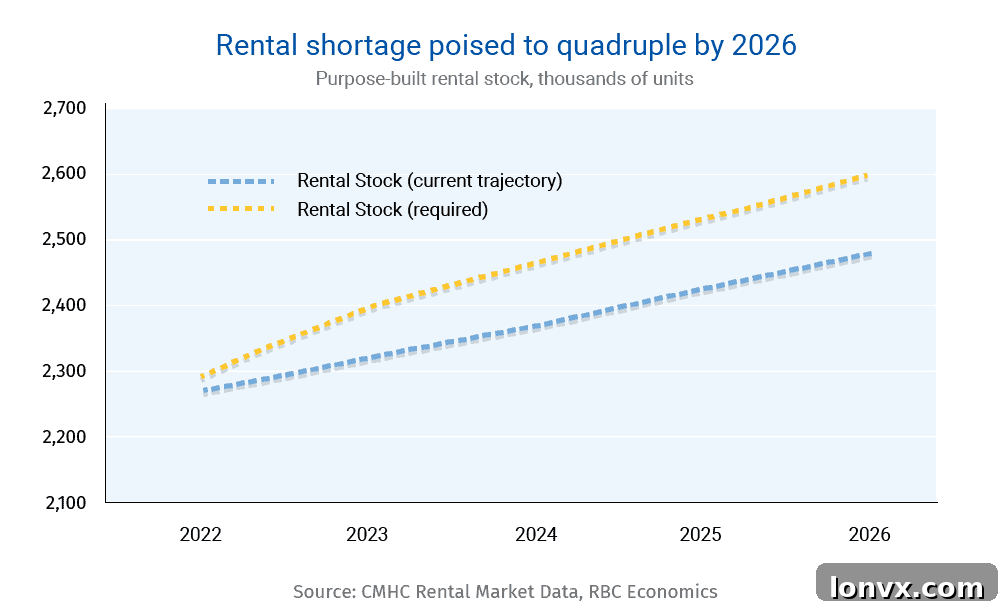 Infographic detailing various strategies to address Canada's rental housing deficit, emphasizing the need for purpose-built rentals.