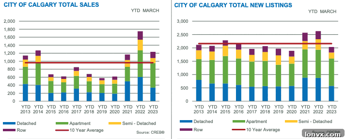 Calgary Real Estate Inventory vs. Sales