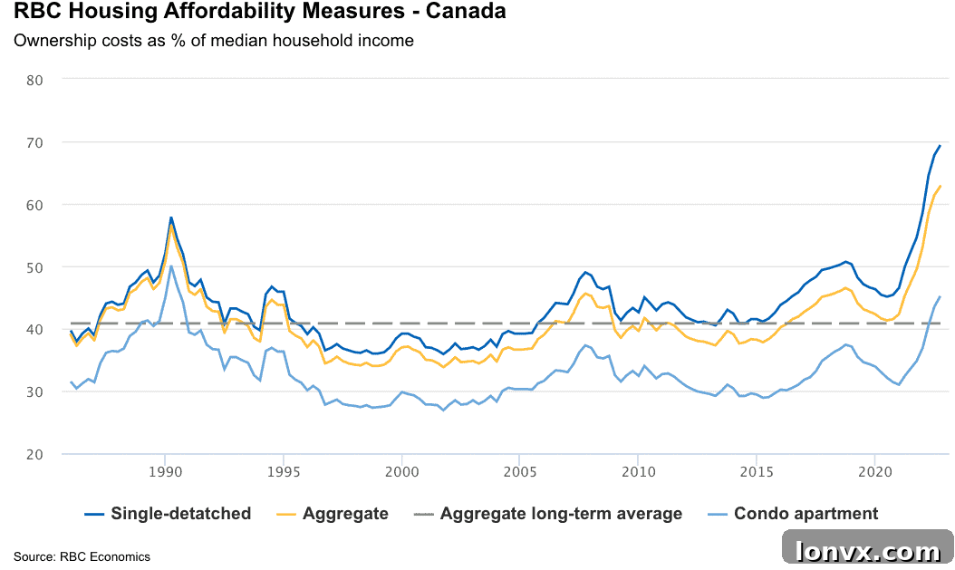 Canadian Housing Affordability Trends Chart