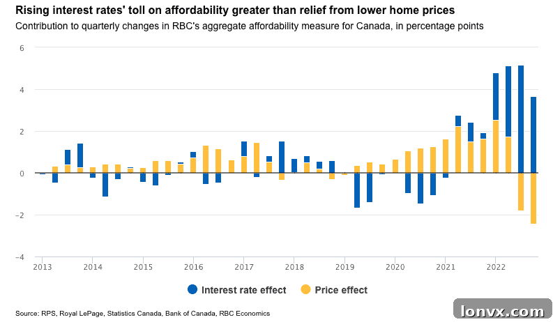 Canadian Housing Market Affordability Index Data