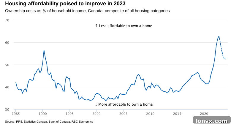 RBC Housing Affordability Forecast Chart