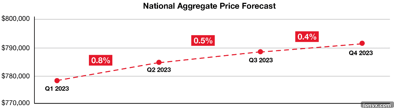 Royal LePage Canada Housing Market Recovery Forecast
