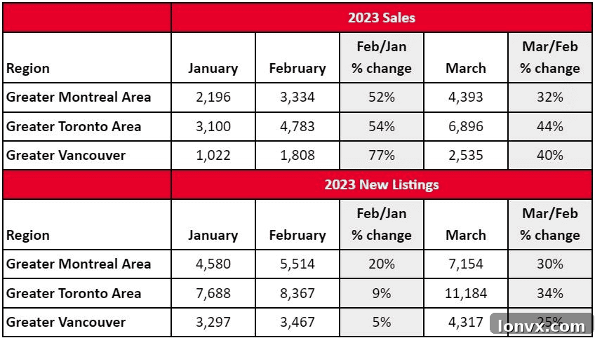 Royal LePage Canada Housing Inventory Levels
