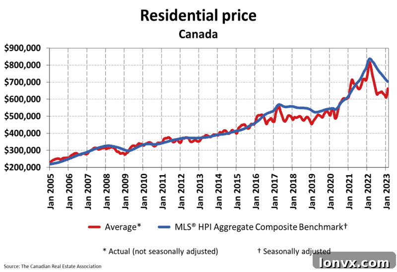 Canadian House Price Index Trends