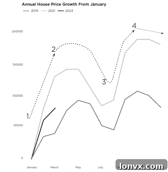 Annual house price growth in Toronto from January