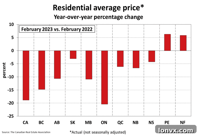 Regional Canadian House Price Trends