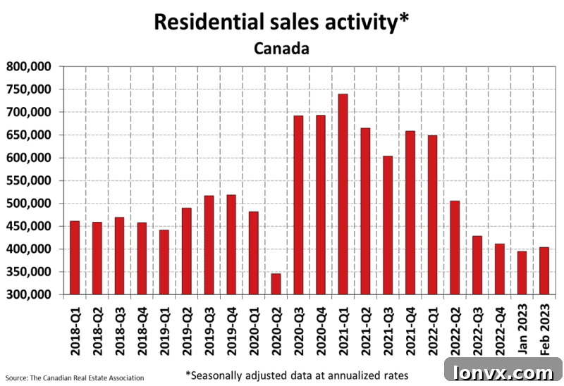 Canadian Home Sales Volume Trends