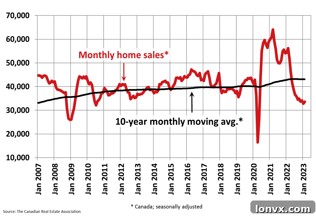 Canadian Home Sales Volume vs. 10-Year Average