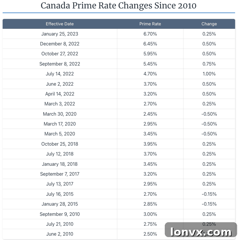 Canadian Prime Rates History