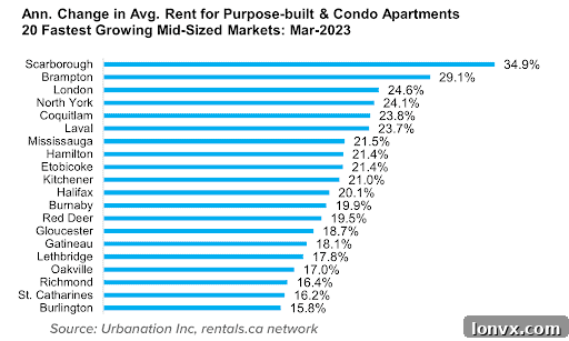 Canadian Rent Report Infographic 3