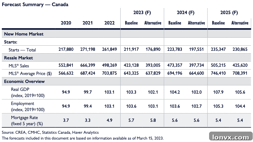 Canadian Housing Market Trends