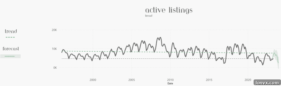 TRREB Active Listings Trend