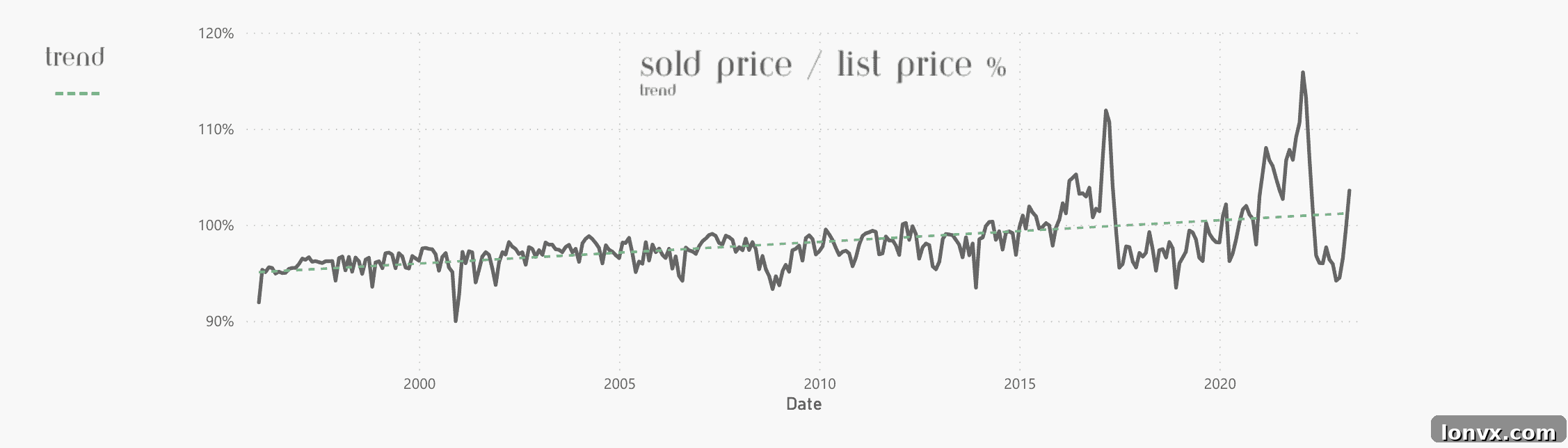 TRREB Sale-to-List Price Ratio Trend