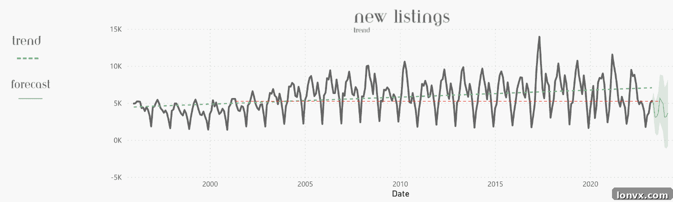 TRREB New Listings Trend