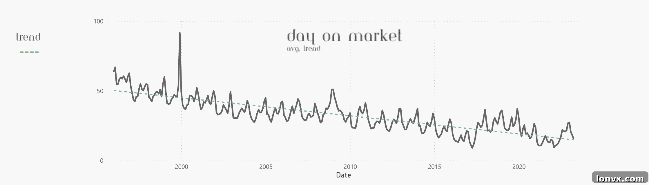 TRREB Days on Market Trend