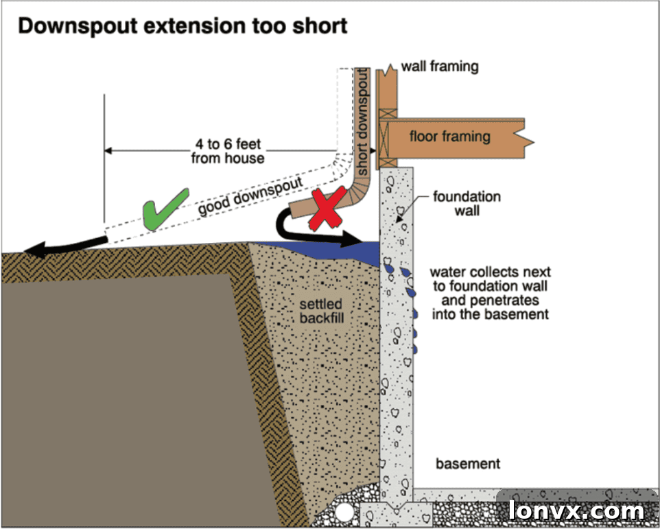 Diagram illustrating proper downspout extension diverting roof water away from a home's foundation to prevent leaks.