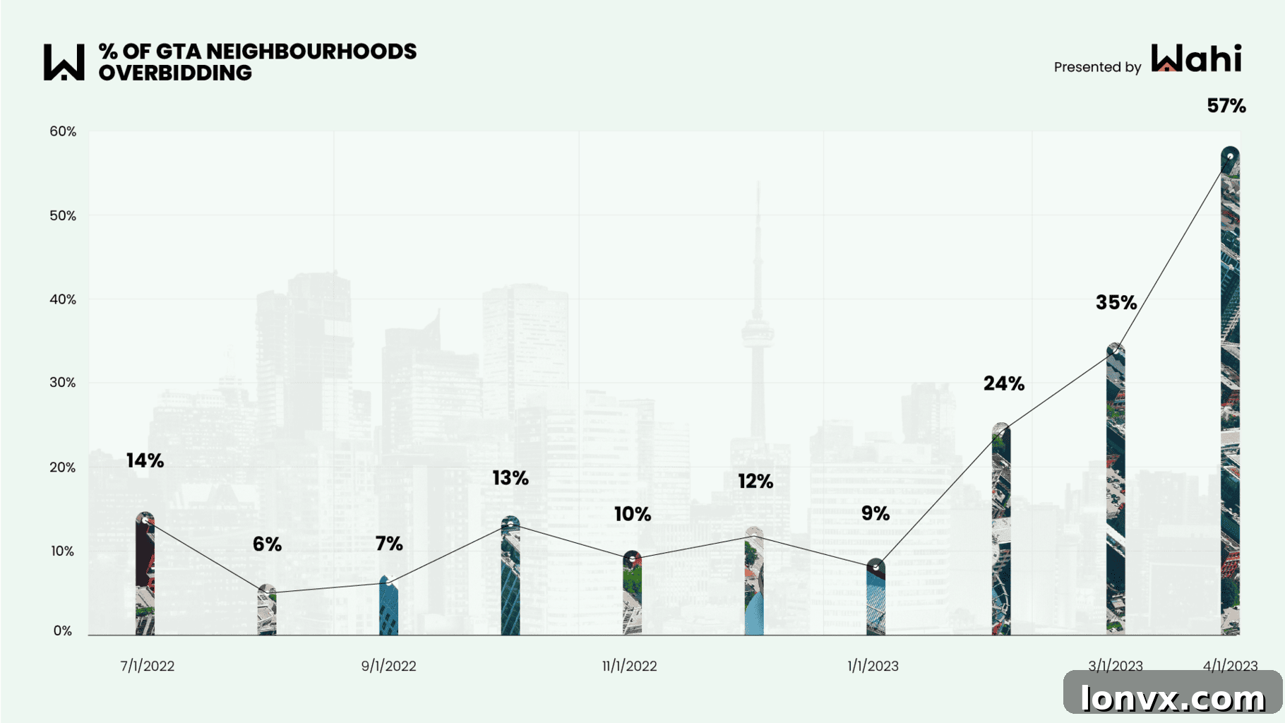 GTA Overbidding Neighborhoods Trend April 2026