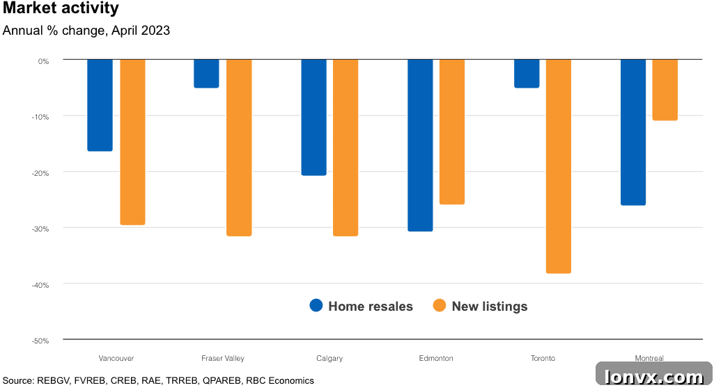 Dynamic Canadian Housing Market Overview