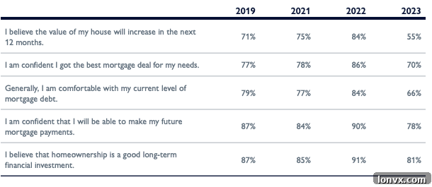 Trends in Canadian Mortgage Consumer Sentiment over 5 Years