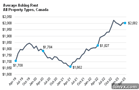 Infographic detailing the average rent trends and increases across Canada from 2021 to 2023, showing the national average reaching $2,002.