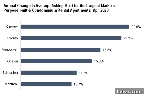 Infographic showing the year-over-year rent increases for apartments and condos in major Canadian cities, highlighting Calgary's leading growth.