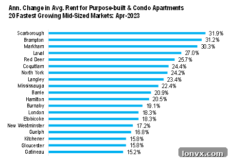 Infographic showcasing average rent and year-over-year changes across Canadian provinces, indicating varying rates of increase and overall costs.