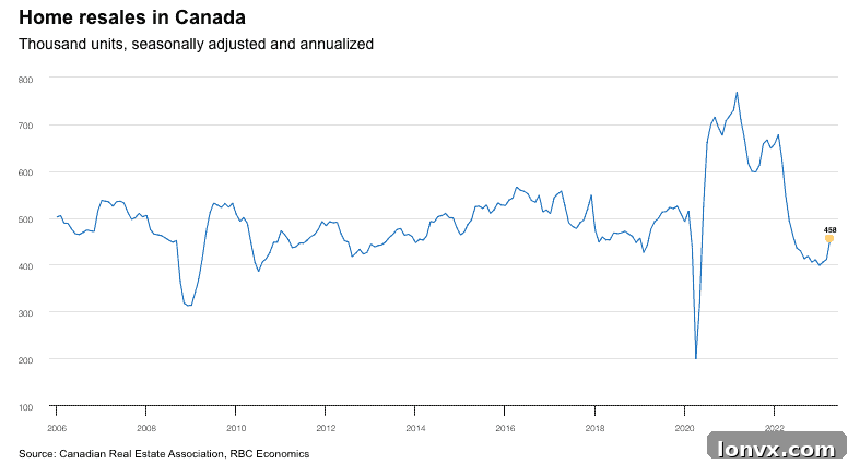 A graph showing Canadian home sales and prices
