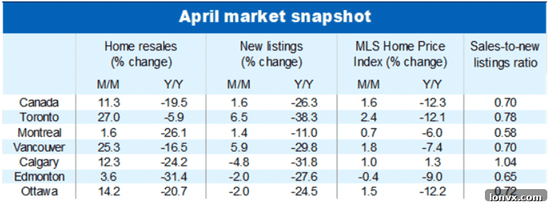 A bar chart showing month-over-month percentage changes in home sales for various Canadian cities