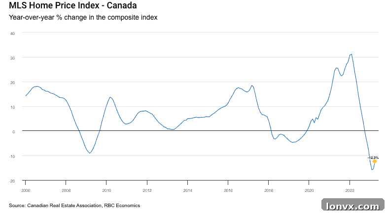 A bar chart comparing actual home sales to typical seasonal trends in Canada