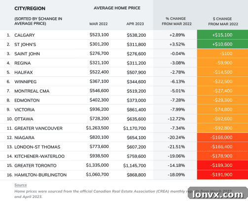 Impact of rising interest rates on cities/regions across Canada