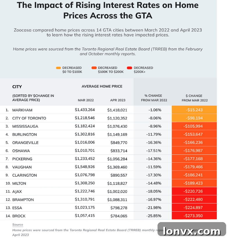 GTA Home Price Trends