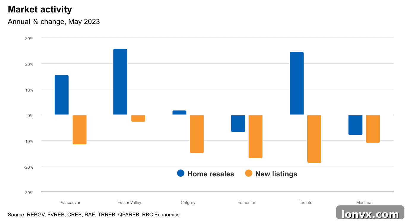 Canadian Housing Market Overview