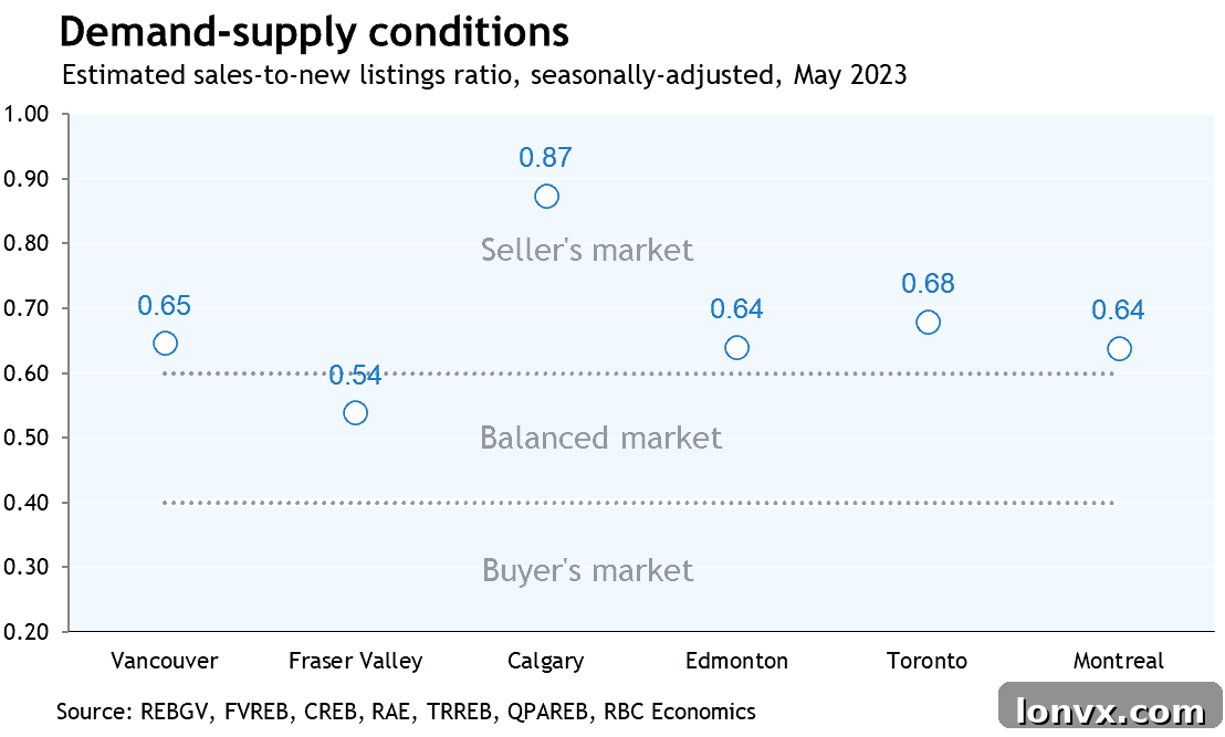 Housing Market Supply and Demand Trends
