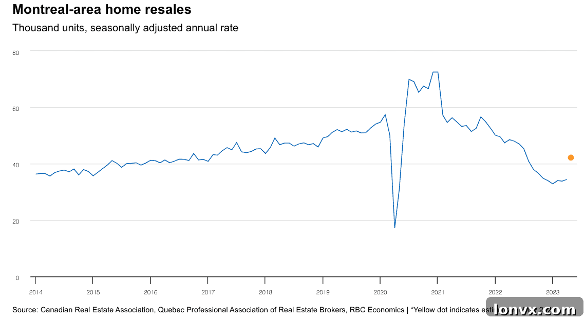 Montreal Housing Market Trends
