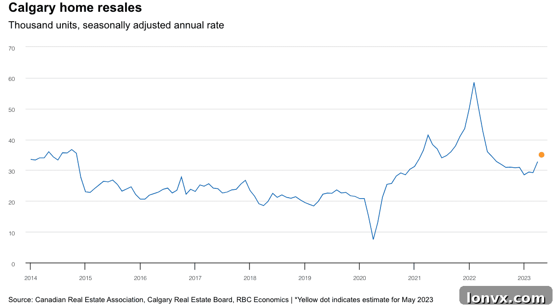 Calgary Housing Market Insights