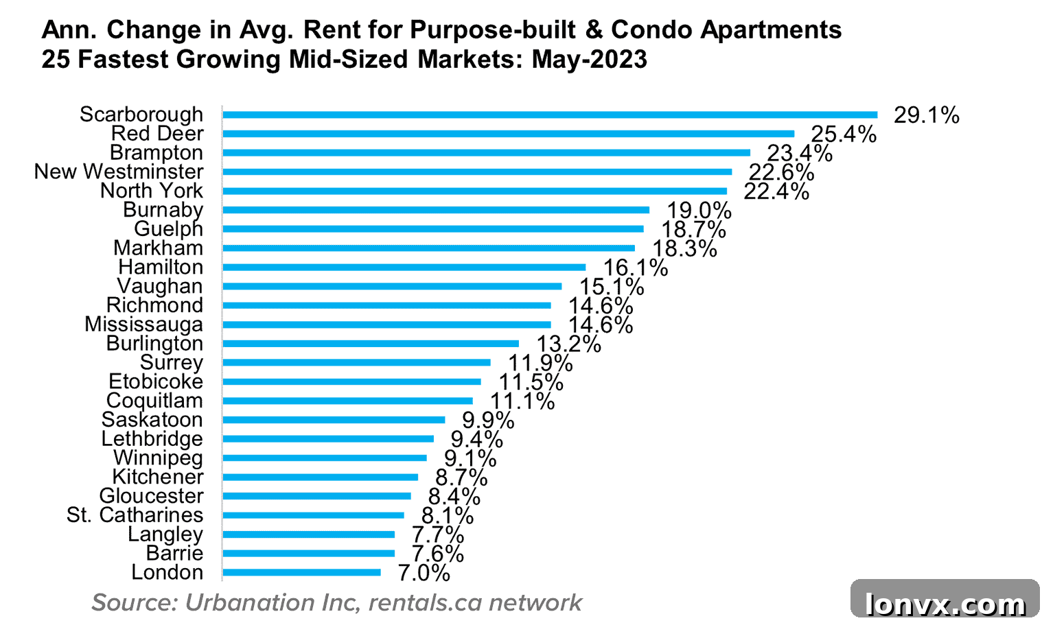 Canadian Rent Report Infographic 3