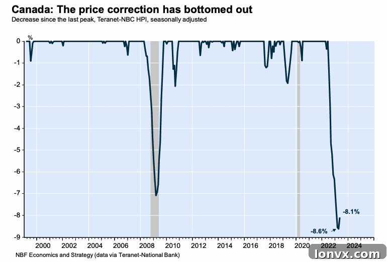 Canadian Housing Market Chart 1