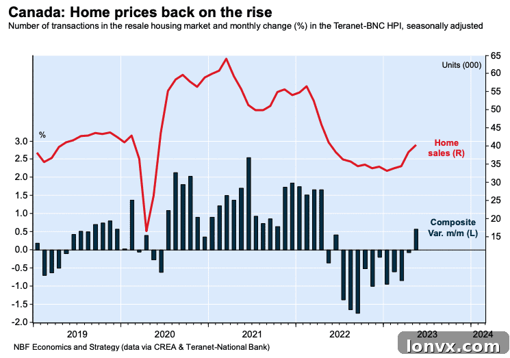 Canadian Housing Market Chart 2