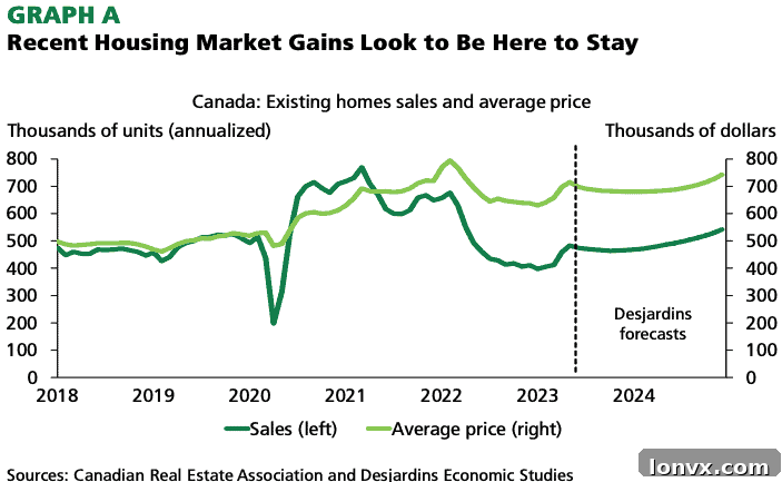 Canadian Housing Market Chart 1