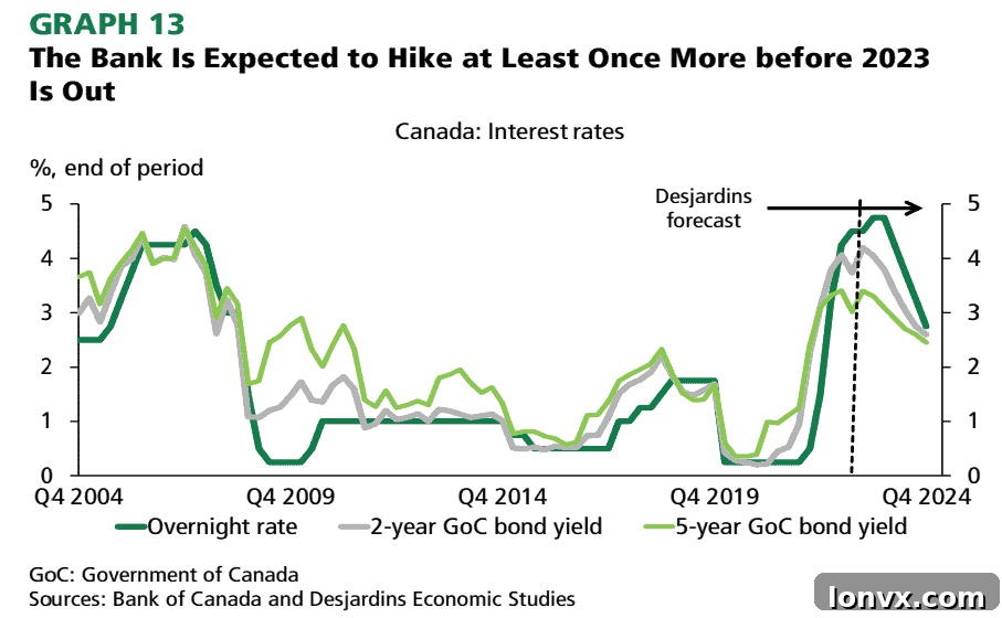 Canadian Housing Market Chart 2