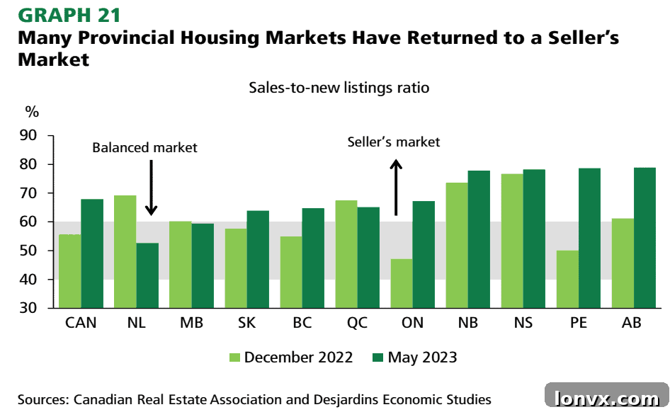 Canadian Housing Market Chart 3