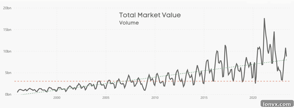 Toronto real estate market sales volume chart